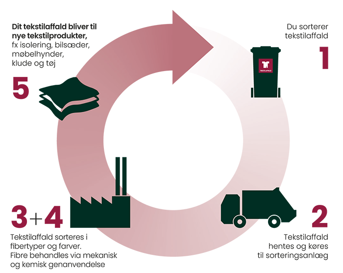 Illustration af tekstilaffaldets rejse